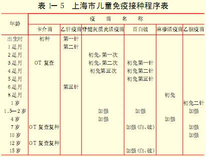 上海市儿童免疫接种程序表[