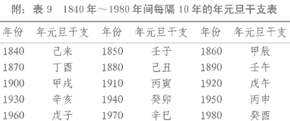 1840～1980年间隔10年的年元旦干支表
