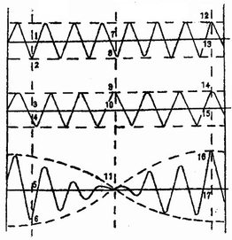 不同频率的两种正弦电流综合的结果