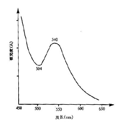 氰化高铁血红蛋白光谱吸收曲线