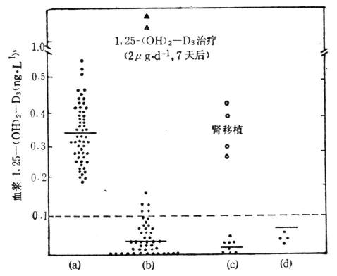 不同人血浆1，25　-（OH）2-D3的测定结果