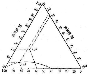胆汁中脂类成分比例的三角座标