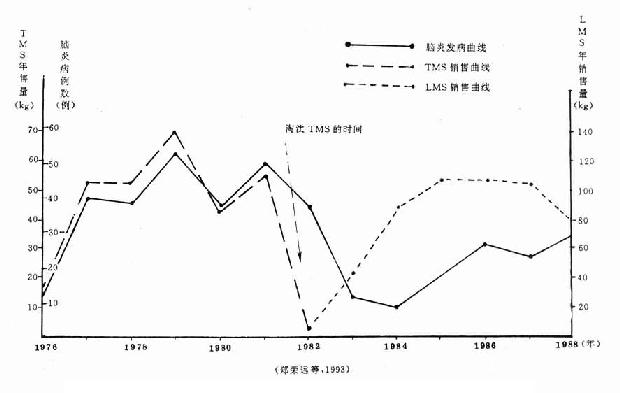 温州市咪唑类驱虫药年销售量与“脑炎”病例数的关系（1976.1～1988.12）