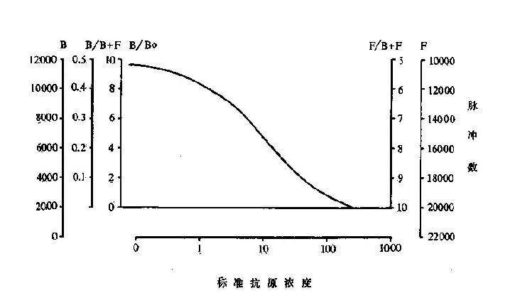 放射免疫分析标准曲线示例