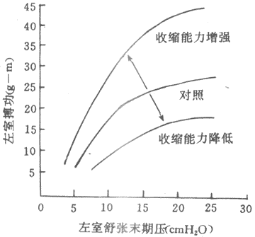 心室功能曲线（lcmH2O=0.098kPa）