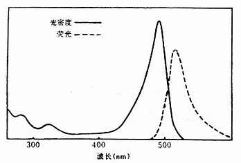 FITC的吸收光谱和发射光谱