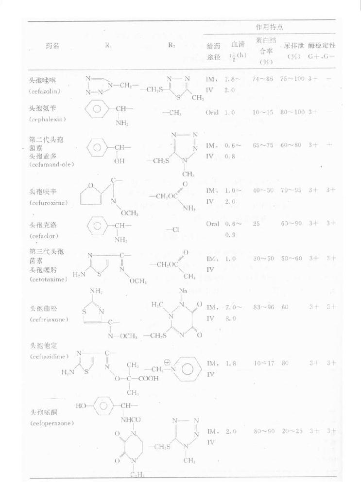 常用头孢菌素类抗生素的化学结构、特点与分类