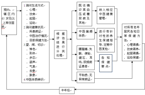 老年人中医健康管理服务规范流程表