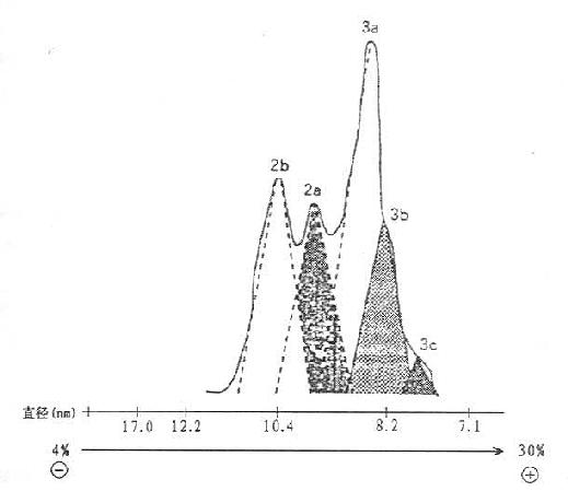 健康人HDL亚组份颗粒的聚丙烯酰胺梯度（4%～30%PAG）电泳图