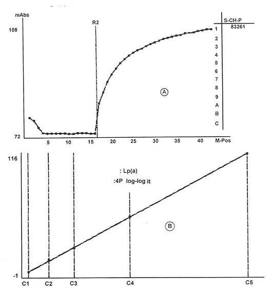 Lp（α）免疫测定法的反应过程光密度变化值mAbs（A）及其检测的标准曲线图