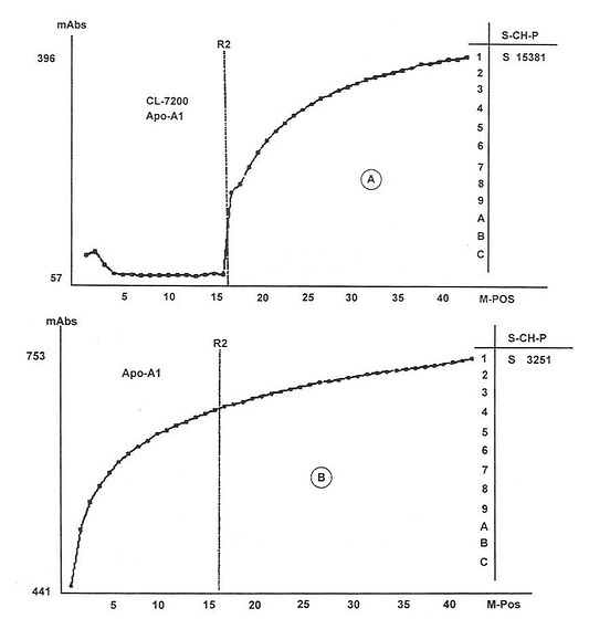 单双试剂法反应过程的光密度变化曲线图