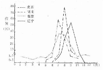 四省市流行性乙型脑炎季节分布（1955）