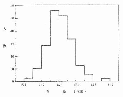 我军××学校 199 学员的身长分配