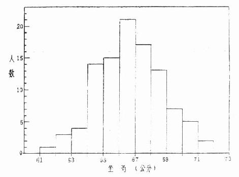 西安市 7 岁男童坐高分布