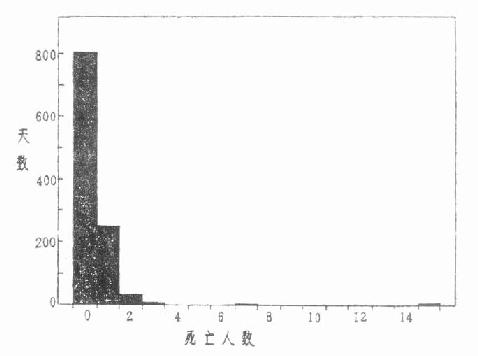 某市 1095 天中居民意外死亡人数（1980-1982）