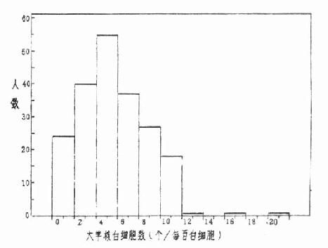 204 名轧钢工人白细胞中大单核所占百分比